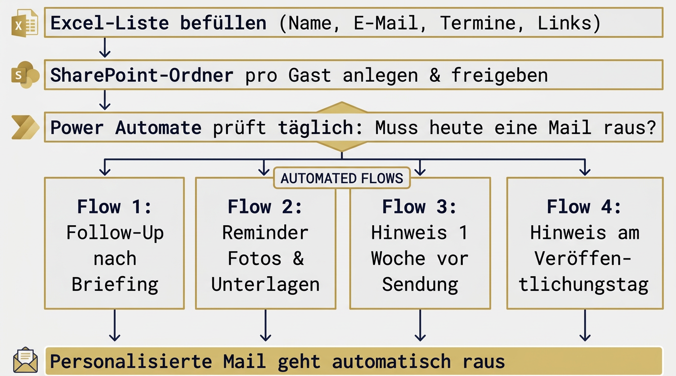 Workflow-Diagramm der Power Automate Flows für das Gäste-Onboarding